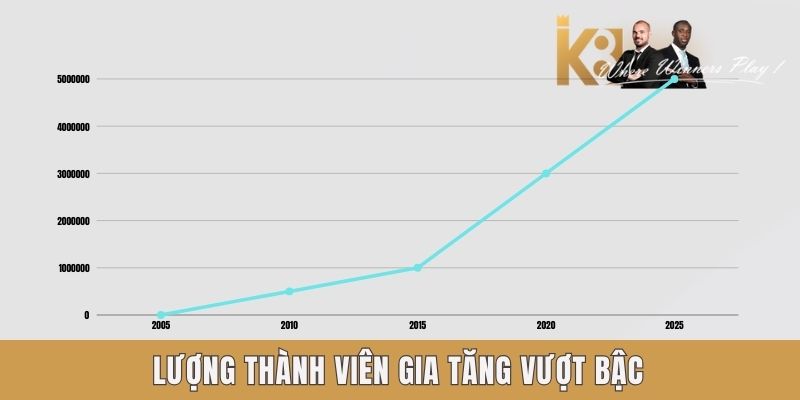 K8 | Nhà cái cá cược xanh chính, link đăng nhập mới nhất Lượng thành viên gia tăng vượt bậc